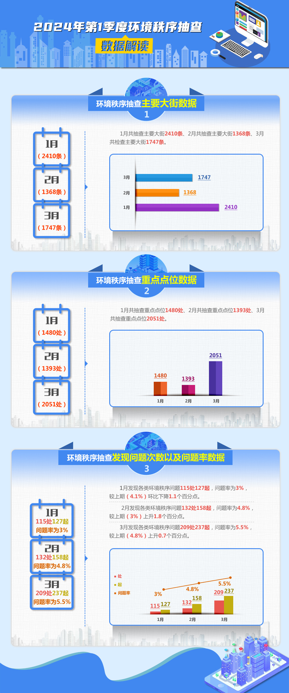 2024年第一季度环境秩序抽查数据解读.jpg