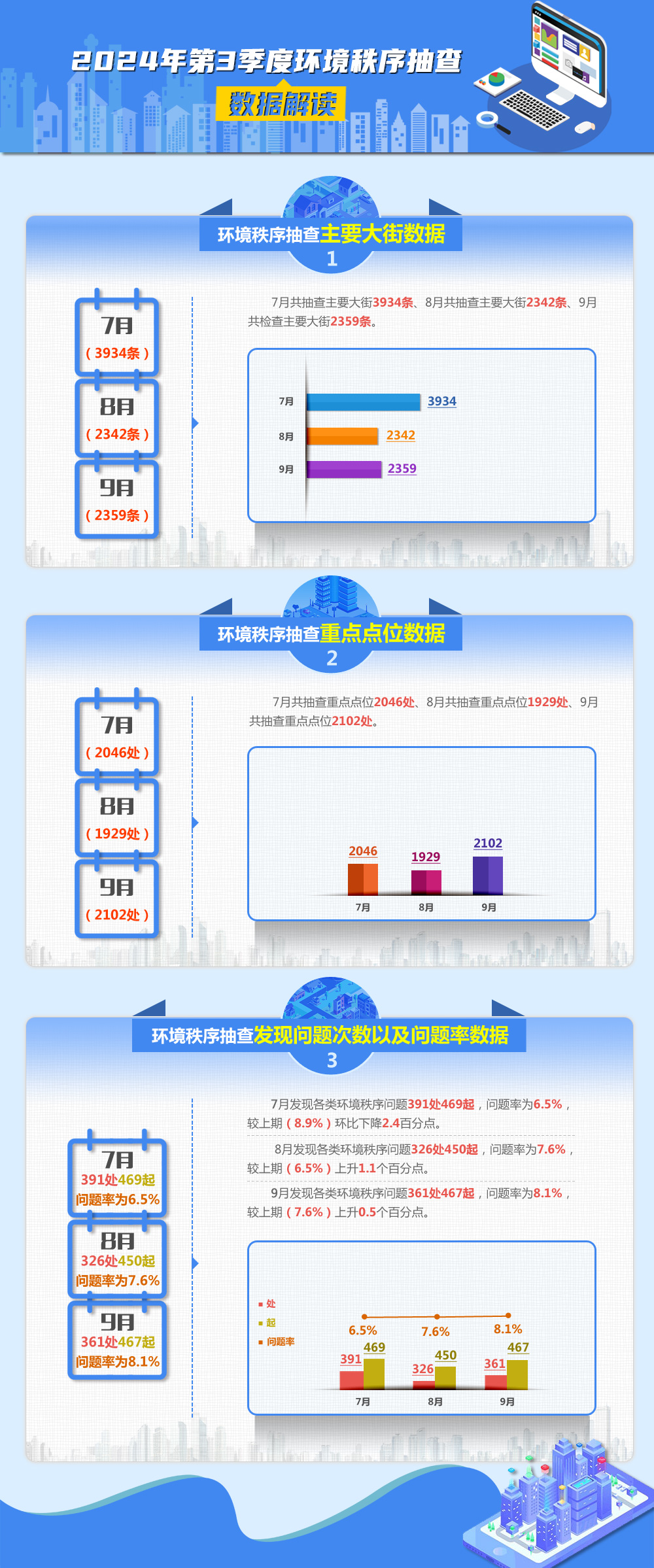 2024年第三季度环境秩序抽查数据解读.jpg