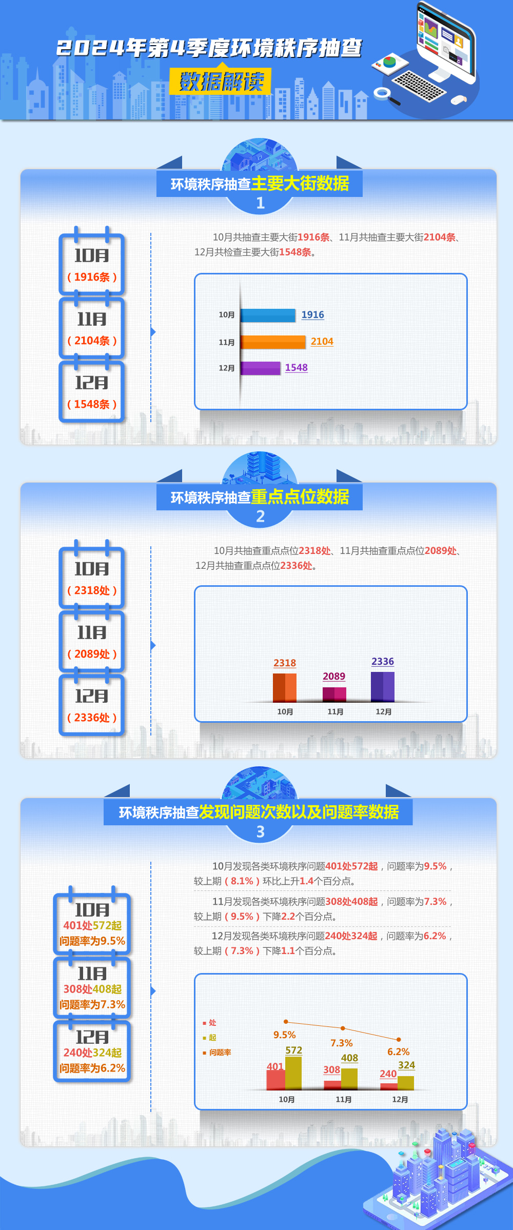 2024年第四季度环境秩序抽查数据解读.jpg