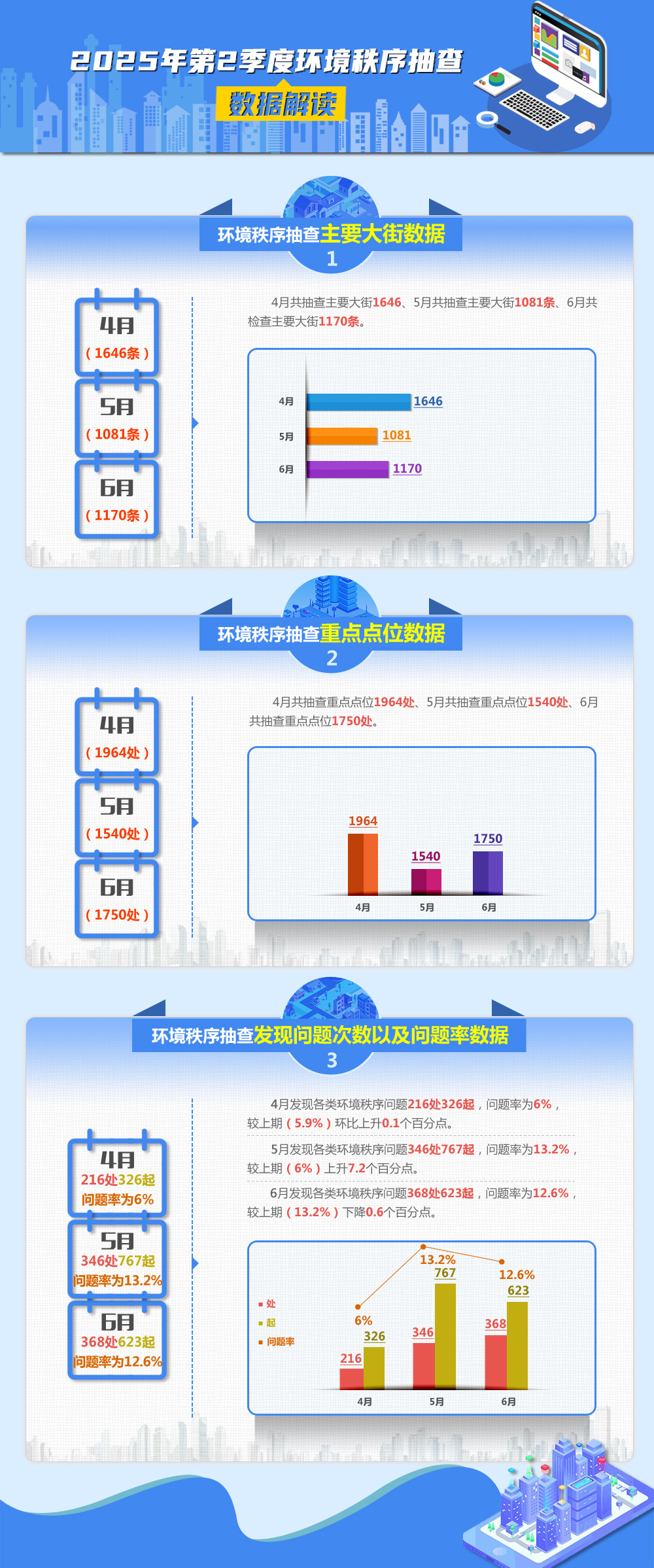 2025年第二季度环境秩序抽查数据解读.jpg
