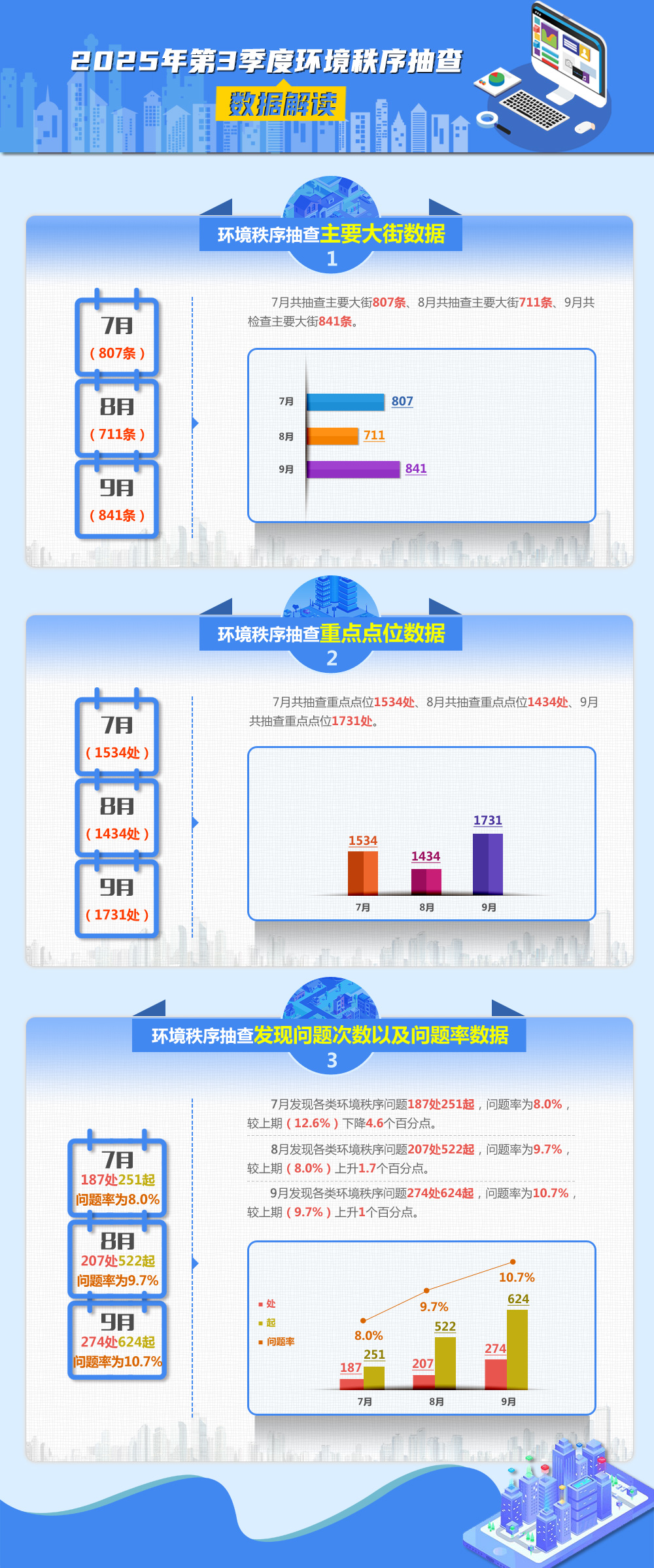 2025年第三季度环境秩序抽查数据解读.jpg