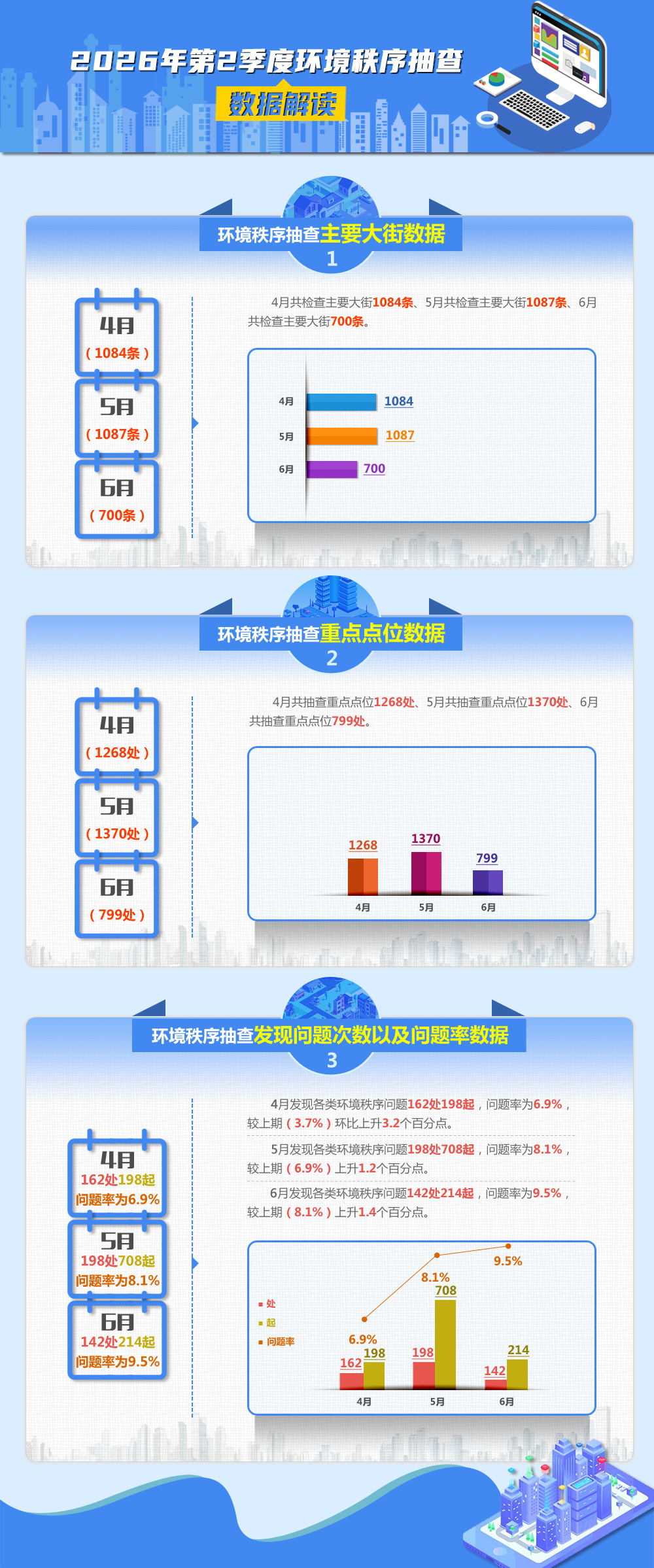 2026年第二季度城管执法局数据解读内容.jpg
