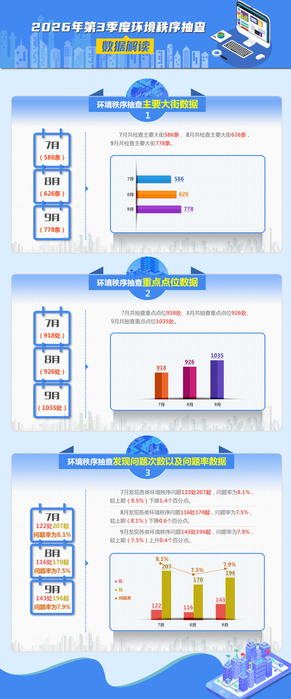 2026年第三季度环境秩序抽查数据解读.jpg